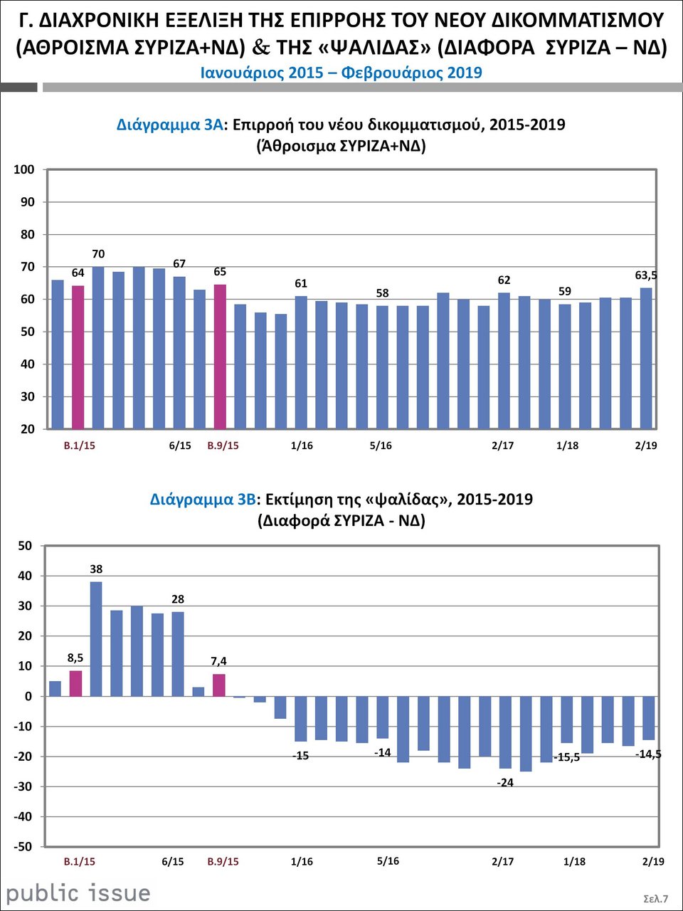 Ερευνα Public Issue: Στις 14,5 μονάδες η διαφορά της ΝΔ έναντι του ΣΥΡΙΖΑ | iefimerida.gr 2