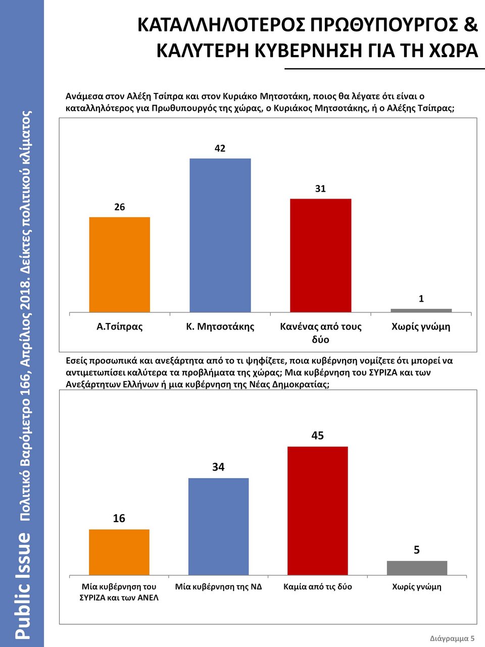 Βαρόμετρο Public Issue: Ο Κυριάκος Μητσοτάκης δημοφιλέστερος αρχηγός – Εκλογές θέλει το 56% [διαγράμματα] | iefimerida.gr 4