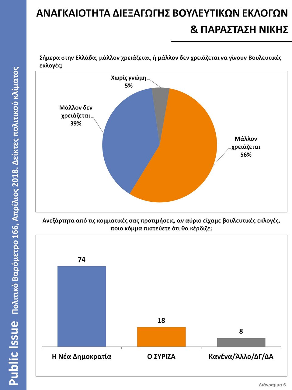 Βαρόμετρο Public Issue: Ο Κυριάκος Μητσοτάκης δημοφιλέστερος αρχηγός – Εκλογές θέλει το 56% [διαγράμματα] | iefimerida.gr 5