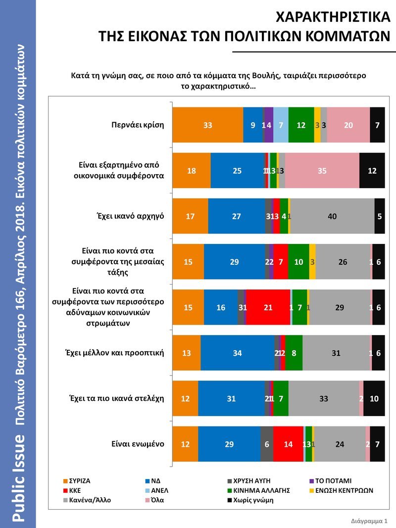 Βαρόμετρο Public Issue: Ο Κυριάκος Μητσοτάκης δημοφιλέστερος αρχηγός – Εκλογές θέλει το 56% [διαγράμματα] | iefimerida.gr 6