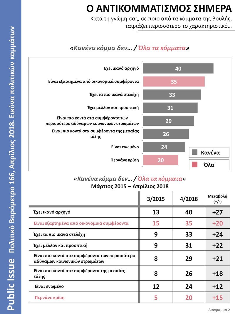 Βαρόμετρο Public Issue: Ο Κυριάκος Μητσοτάκης δημοφιλέστερος αρχηγός – Εκλογές θέλει το 56% [διαγράμματα] | iefimerida.gr 7