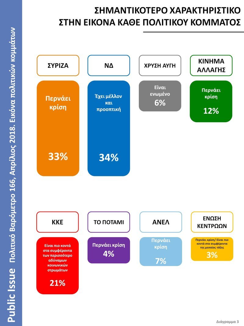 Βαρόμετρο Public Issue: Ο Κυριάκος Μητσοτάκης δημοφιλέστερος αρχηγός – Εκλογές θέλει το 56% [διαγράμματα] | iefimerida.gr 8