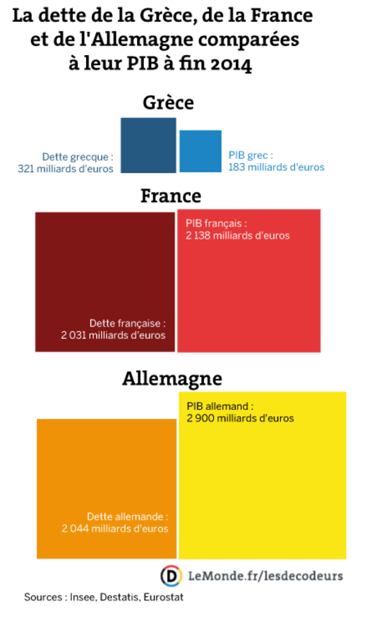 Le Monde: Η Ελλάδα δεν είναι καθόλου η πιο χρεωμένη χώρα στον κόσμο [γράφημα] | iefimerida.gr 0