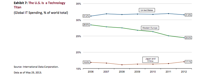 Ποιος είπε ότι οι ΗΠΑ παραπαίουν; Αυτοί είναι οι πραγματικοί λόγοι για τους οποίους θα συνεχίσουν να κυριαρχούν στην παγκόσμια οικονομία για πολλά χρόνια ακόμα [γραφήματα] | iefimerida.gr 5