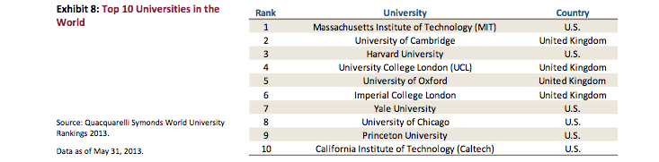 Ποιος είπε ότι οι ΗΠΑ παραπαίουν; Αυτοί είναι οι πραγματικοί λόγοι για τους οποίους θα συνεχίσουν να κυριαρχούν στην παγκόσμια οικονομία για πολλά χρόνια ακόμα [γραφήματα] | iefimerida.gr 6