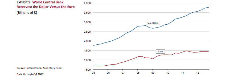 Ποιος είπε ότι οι ΗΠΑ παραπαίουν; Αυτοί είναι οι πραγματικοί λόγοι για τους οποίους θα συνεχίσουν να κυριαρχούν στην παγκόσμια οικονομία για πολλά χρόνια ακόμα [γραφήματα] | iefimerida.gr 7