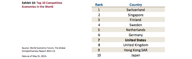 Ποιος είπε ότι οι ΗΠΑ παραπαίουν; Αυτοί είναι οι πραγματικοί λόγοι για τους οποίους θα συνεχίσουν να κυριαρχούν στην παγκόσμια οικονομία για πολλά χρόνια ακόμα [γραφήματα] | iefimerida.gr 8