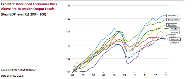 Ποιος είπε ότι οι ΗΠΑ παραπαίουν; Αυτοί είναι οι πραγματικοί λόγοι για τους οποίους θα συνεχίσουν να κυριαρχούν στην παγκόσμια οικονομία για πολλά χρόνια ακόμα [γραφήματα] | iefimerida.gr 0