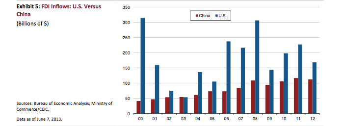 Ποιος είπε ότι οι ΗΠΑ παραπαίουν; Αυτοί είναι οι πραγματικοί λόγοι για τους οποίους θα συνεχίσουν να κυριαρχούν στην παγκόσμια οικονομία για πολλά χρόνια ακόμα [γραφήματα] | iefimerida.gr 3