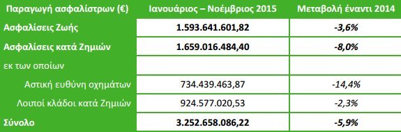 «Ψαλίδι» στις ασφάλειες ζωής έβαλαν οι Ελληνες μετά τα capital controls [πίνακες] | iefimerida.gr 0
