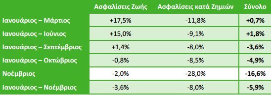 «Ψαλίδι» στις ασφάλειες ζωής έβαλαν οι Ελληνες μετά τα capital controls [πίνακες] | iefimerida.gr 1
