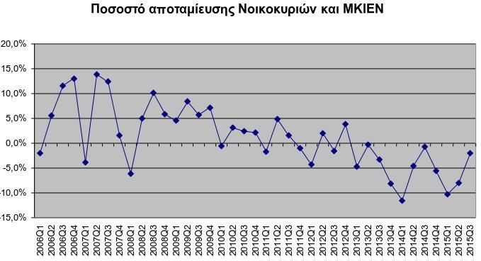 ΕΛΣΤΑΤ: Συρρικνώθηκε κατά 1 δισ. ευρώ το διαθέσιμο εισόδημα των νοικοκυριών το γ' τρίμηνο 2015 | iefimerida.gr 1