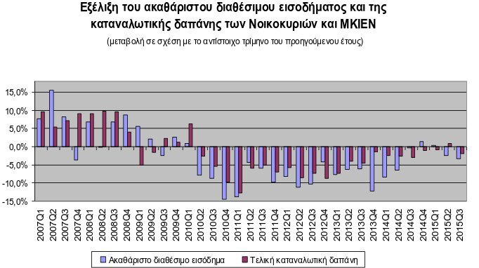 ΕΛΣΤΑΤ: Συρρικνώθηκε κατά 1 δισ. ευρώ το διαθέσιμο εισόδημα των νοικοκυριών το γ' τρίμηνο 2015 | iefimerida.gr 0