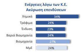 Ακυρώσεις επενδύσεων, απολύσεις, φυγή στο εξωτερικό -Πώς τα capital controls γονάτισαν τις μικρομεσαίες επιχειρήσεις [πίνακες] | iefimerida.gr 1