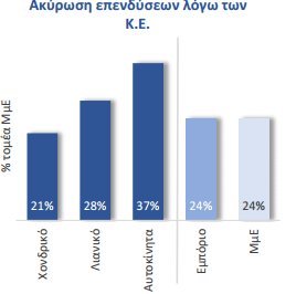 Ακυρώσεις επενδύσεων, απολύσεις, φυγή στο εξωτερικό -Πώς τα capital controls γονάτισαν τις μικρομεσαίες επιχειρήσεις [πίνακες] | iefimerida.gr 2