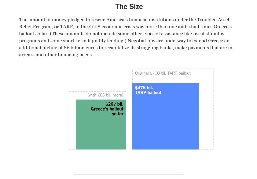 Σοκαριστική σύγκριση: Τα χρήματα για τη διάσωση της Ελλάδας πλησιάζουν αυτά των ΗΠΑ [γραφήματα] | iefimerida.gr 0