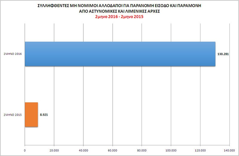 Πάνω από 130.000 παράτυποι μετανάστες συνελήφθησαν στην Ελλάδα το πρώτο δίμηνο του 2016 [πίνακες] | iefimerida.gr 0