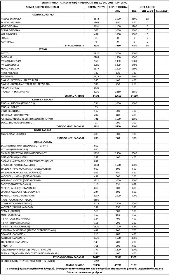 Και ξαφνικά οι πρόσφυγες αυξήθηκαν κατά 5.700 -Συνολικά στην Ελλάδα βρίσκονται 57.458 [πίνακας] | iefimerida.gr 0