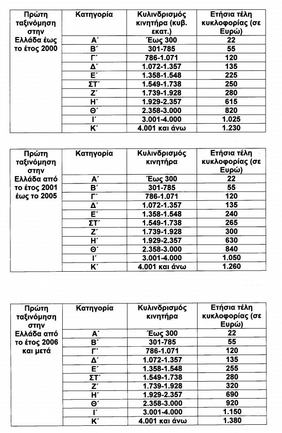 Τα νέα τέλη κυκλοφορίας -Ποιοι θα πληρώσουν περισσότερο -Ολες οι αλλαγές [πίνακες] | iefimerida.gr 0