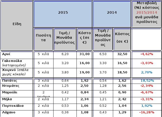 Οριακά ακριβότερο φέτος το χριστουγεννιάτικο τραπέζι- Ολες οι τιμές ανά κατηγορία [πίνακες] | iefimerida.gr 0