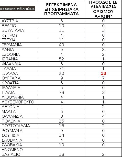 ΕΣΠΑ 2007-2013- Από εθνικούς πόρους η χρηματοδότηση για όσα έργα δεν ολοκληρωθούν έως 31/12 [πίνακες] | iefimerida.gr 1