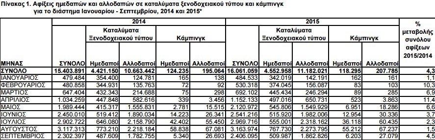 Ξένοι τουρίστες είναι οι οκτώ στους δέκα που κάνουν διακοπές σε κάμπινγκ [πίνακες] | iefimerida.gr 0