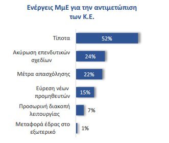Ακυρώσεις επενδύσεων, απολύσεις, φυγή στο εξωτερικό -Πώς τα capital controls γονάτισαν τις μικρομεσαίες επιχειρήσεις [πίνακες] | iefimerida.gr 0