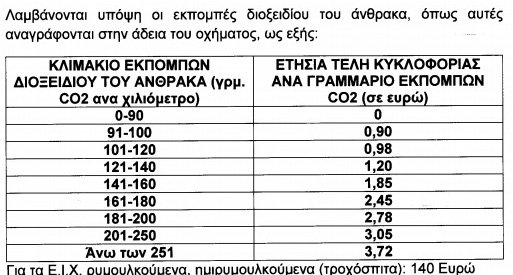 Τα νέα τέλη κυκλοφορίας -Ποιοι θα πληρώσουν περισσότερο -Ολες οι αλλαγές [πίνακες] | iefimerida.gr 1