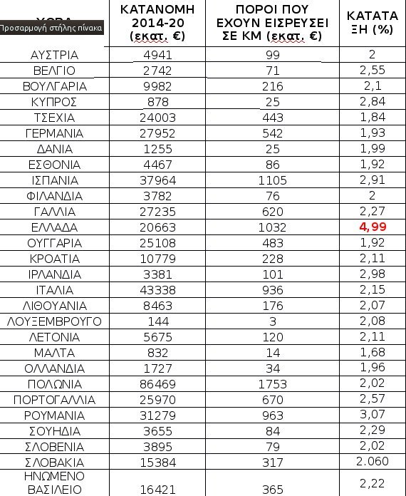 ΕΣΠΑ 2007-2013- Από εθνικούς πόρους η χρηματοδότηση για όσα έργα δεν ολοκληρωθούν έως 31/12 [πίνακες] | iefimerida.gr 2