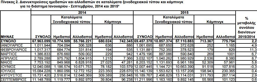 Ξένοι τουρίστες είναι οι οκτώ στους δέκα που κάνουν διακοπές σε κάμπινγκ [πίνακες] | iefimerida.gr 1
