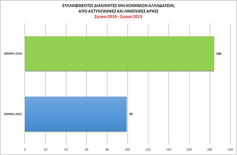 Πάνω από 130.000 παράτυποι μετανάστες συνελήφθησαν στην Ελλάδα το πρώτο δίμηνο του 2016 [πίνακες] | iefimerida.gr 1