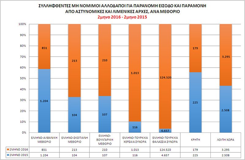 Πάνω από 130.000 παράτυποι μετανάστες συνελήφθησαν στην Ελλάδα το πρώτο δίμηνο του 2016 [πίνακες] | iefimerida.gr 2