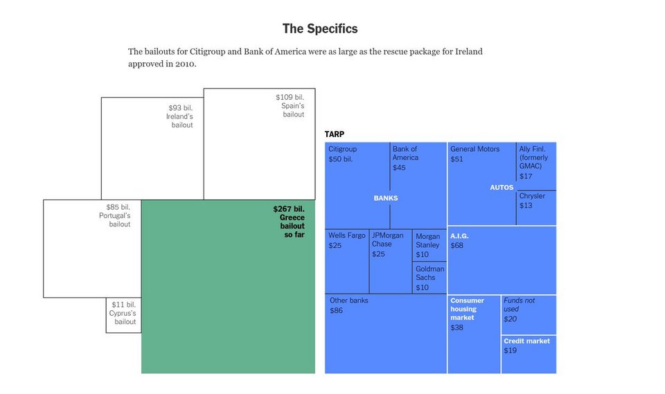 Σοκαριστική σύγκριση: Τα χρήματα για τη διάσωση της Ελλάδας πλησιάζουν αυτά των ΗΠΑ [γραφήματα] | iefimerida.gr 3