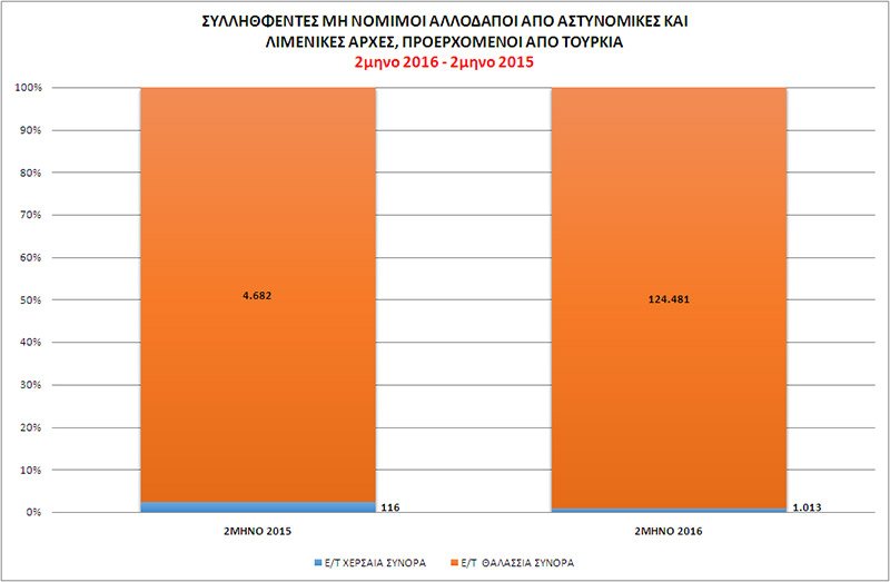 Πάνω από 130.000 παράτυποι μετανάστες συνελήφθησαν στην Ελλάδα το πρώτο δίμηνο του 2016 [πίνακες] | iefimerida.gr 3