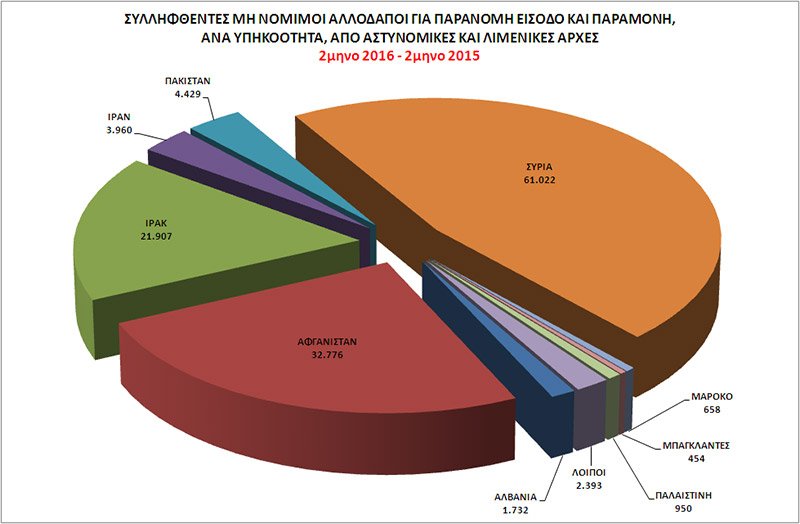 Πάνω από 130.000 παράτυποι μετανάστες συνελήφθησαν στην Ελλάδα το πρώτο δίμηνο του 2016 [πίνακες] | iefimerida.gr 4