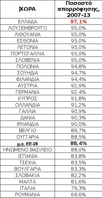 ΕΣΠΑ 2007-2013- Από εθνικούς πόρους η χρηματοδότηση για όσα έργα δεν ολοκληρωθούν έως 31/12 [πίνακες] | iefimerida.gr 0
