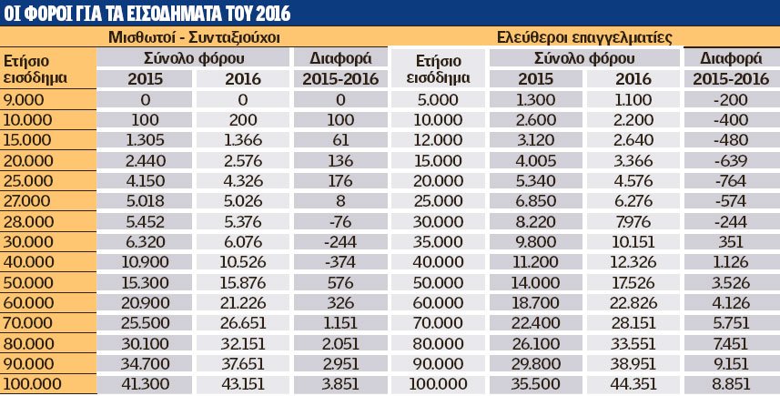 «Φωτιά» το νέο φορολογικό -Οι μεγάλοι χαμένοι, ποιοι και πόσο θα πληρώσουν | iefimerida.gr 0