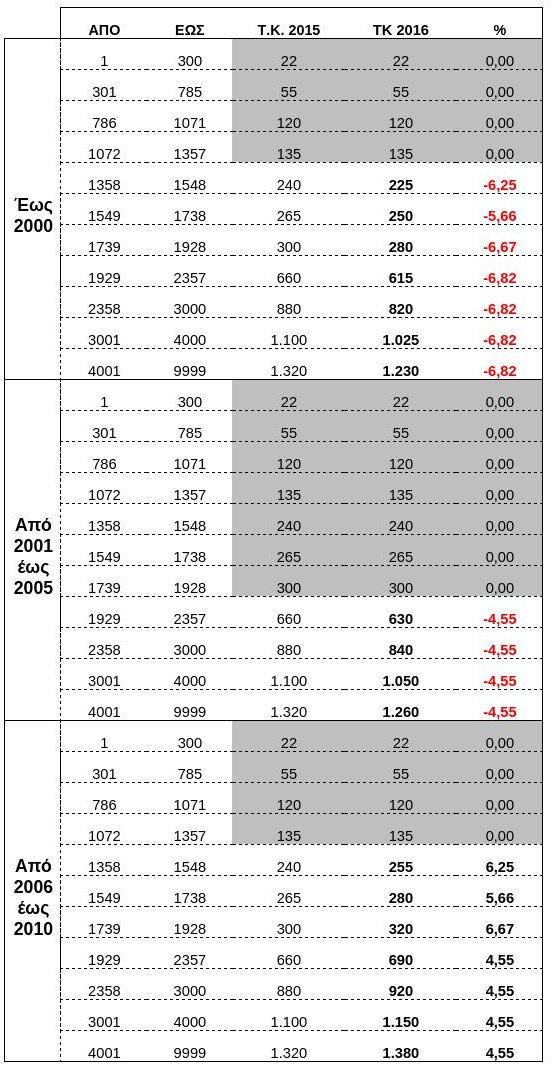 Αλαλούμ με τέλη κυκλοφορίας τεσσάρων ταχυτήτων - Ποιοι είναι οι μεγάλοι χαμένοι | iefimerida.gr 0