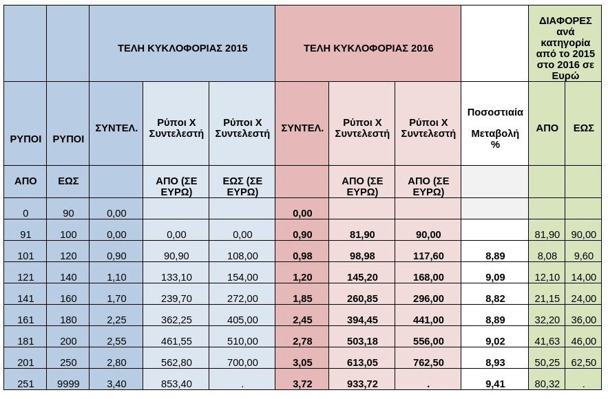 Αλαλούμ με τέλη κυκλοφορίας τεσσάρων ταχυτήτων - Ποιοι είναι οι μεγάλοι χαμένοι | iefimerida.gr 1