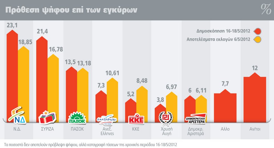 Δημοσκόπηση Alco: Πρώτη η ΝΔ με 23,1%, ΣΥΡΙΖΑ 21,4%, τρίτο το ΠΑΣΟΚ με 13,5% | iefimerida.gr 0