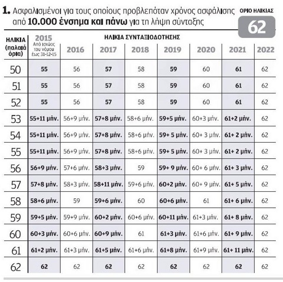 Νέο Ασφαλιστικό: Σύνταξη 360 ευρώ, μειώσεις και νέα όρια ηλικίας | iefimerida.gr 1
