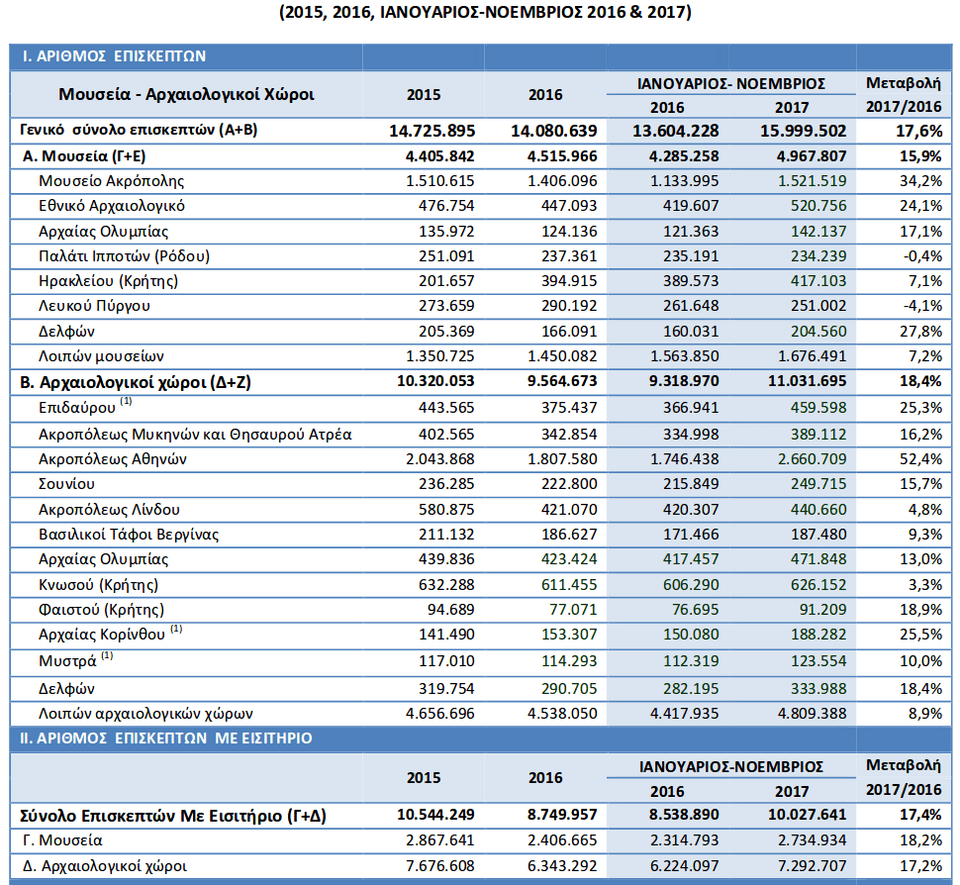ΕΛΣΤΑΤ: Αυτά είναι τα δημοφιλέστερα μουσεία και αρχαιολογικοί χώροι για το 2017 [λίστα] | iefimerida.gr 4