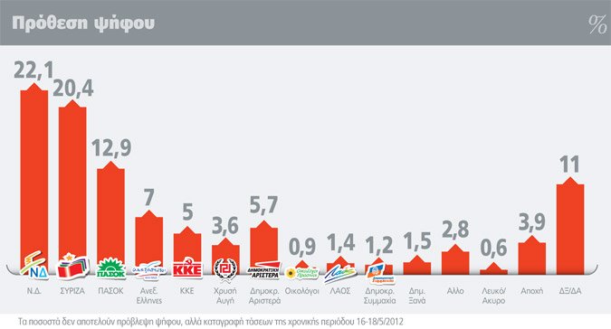 Δημοσκόπηση Alco: Πρώτη η ΝΔ με 23,1%, ΣΥΡΙΖΑ 21,4%, τρίτο το ΠΑΣΟΚ με 13,5% | iefimerida.gr 2