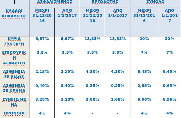 ΕΦΚΑ: Δεν θα επιβαρυνθούν επιπλέον για τις εισφορές τους οι μισθωτοί μηχανικοί [πίνακας] | iefimerida.gr 0
