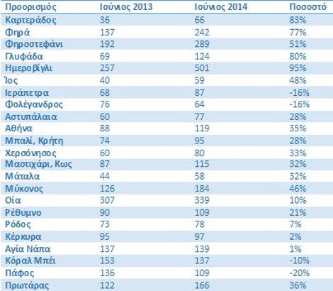 Αυξήσεις έως και 100% στις τιμές των ξενοδοχείων -Δείτε πόσο ακρίβυναν σε 22 τουριστικές περιοχές [λίστα] | iefimerida.gr 0