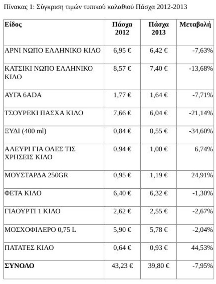«Βουτιά» στο πασχαλινό τραπέζι: 8% φθηνότερο από πέρυσι | iefimerida.gr 1
