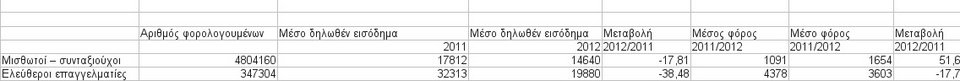 Οι άδικοι φόροι του Στουρνάρα: Οι μισθωτοί πληρώνουν τα σπασμένα-Στοιχεία  | iefimerida.gr 0