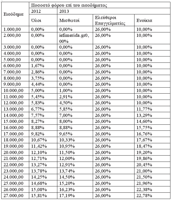 Αναλυτικά τι θα κληθούν να πληρώσουν μισθωτοί, συνταξιούχοι, ελεύθεροι επαγγελματίες [πίνακες] | iefimerida.gr 0