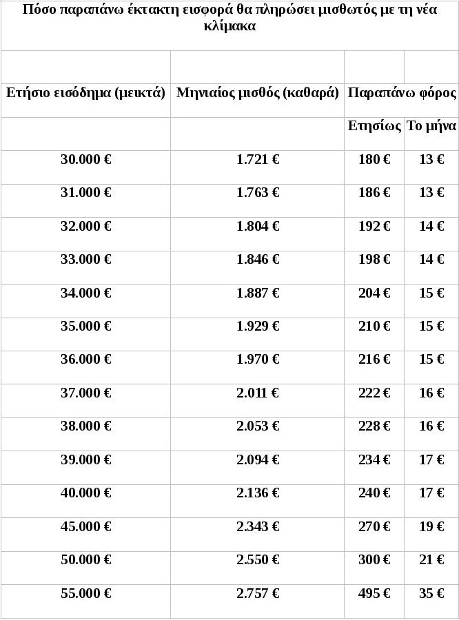 Πόσο θα μειωθούν οι μισθοί λόγω της αύξησης της εισφοράς αλληλεγγύης [λίστα] | iefimerida.gr 0
