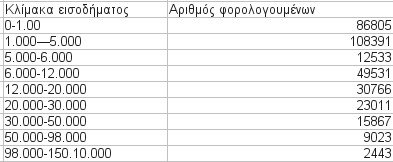 Οι άδικοι φόροι του Στουρνάρα: Οι μισθωτοί πληρώνουν τα σπασμένα-Στοιχεία  | iefimerida.gr 1